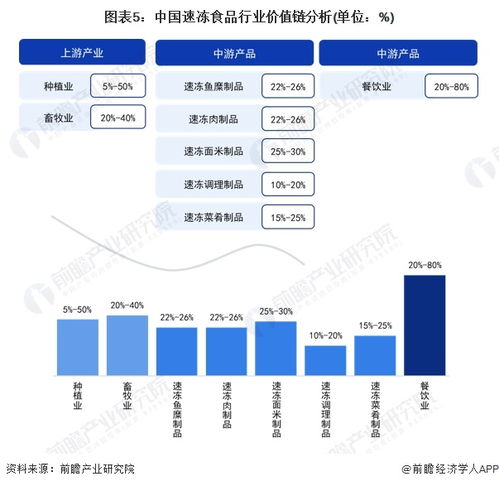 2024年中國速凍食品產(chǎn)業(yè)價值鏈深度剖析 聚焦高毛利率餐飲賽道，解鎖投資新機遇